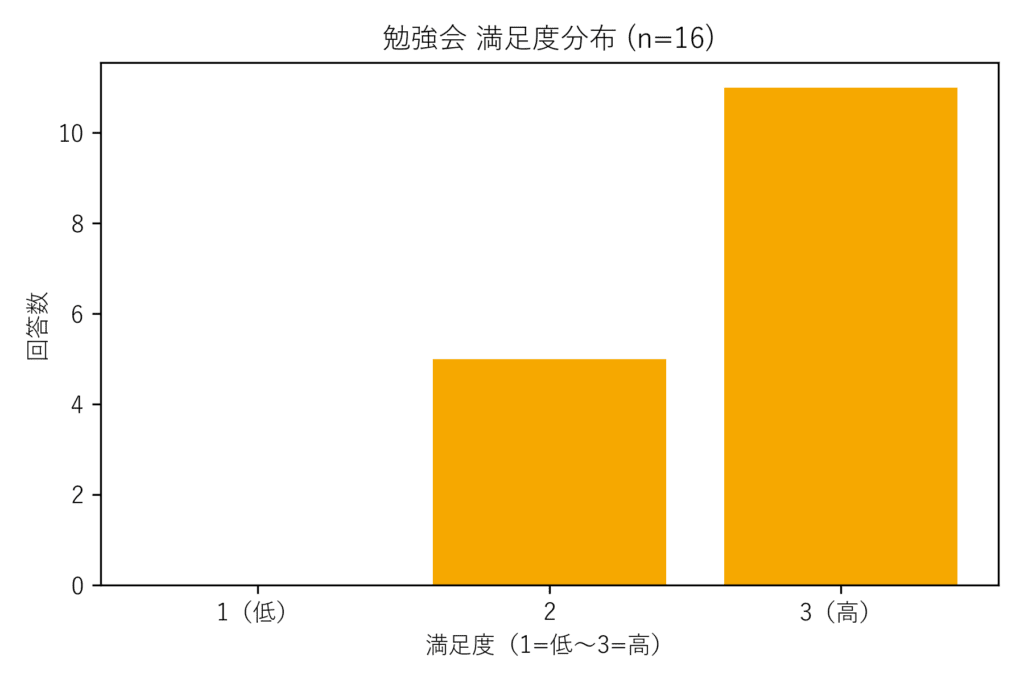 勉強会 満足度分布グラフ
