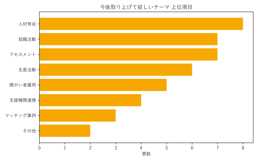 今後取り上げて欲しいテーマグラフ